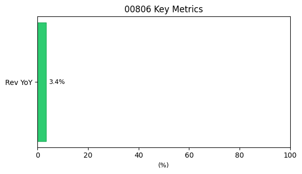 00806 業績公告 圖表