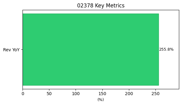 02378 業績公告 圖表
