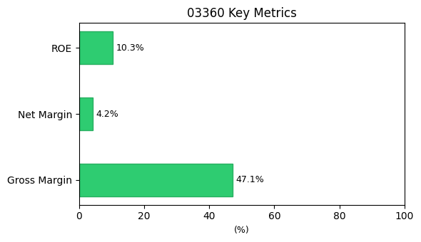 03360 業績公告 圖表