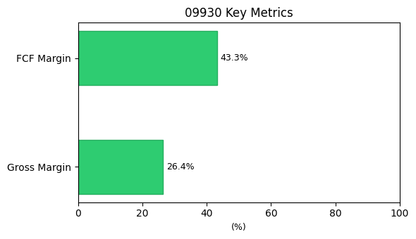 09930 業績公告 圖表