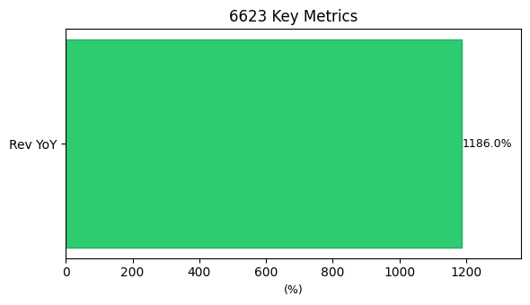6623 業績公告 圖表