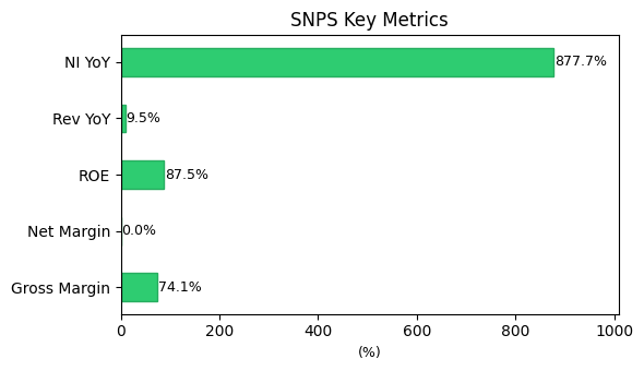 SNPS 圖表